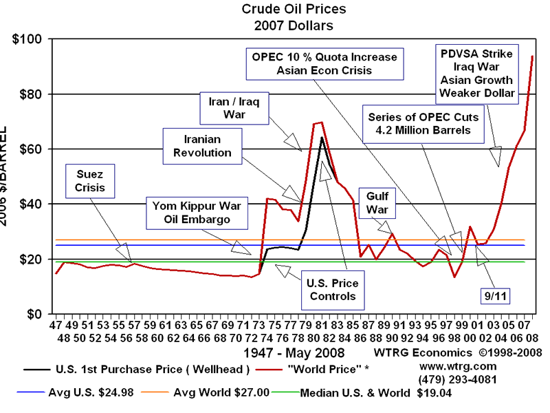 oilprice1947.gif